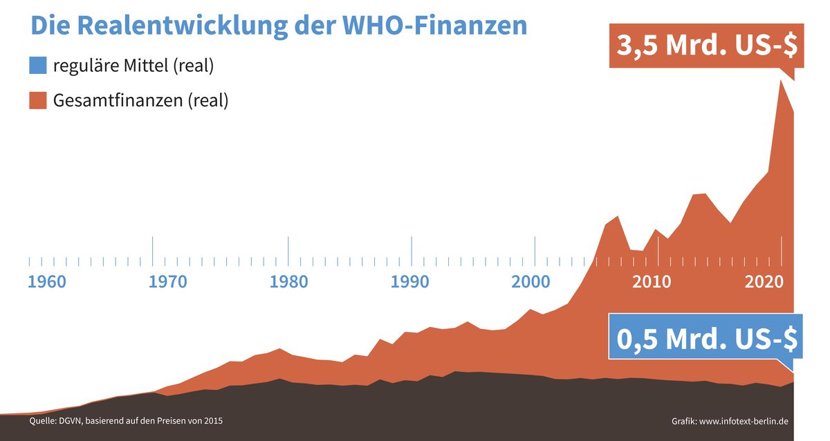 Die Realentwicklung der WHO-Finanzen
